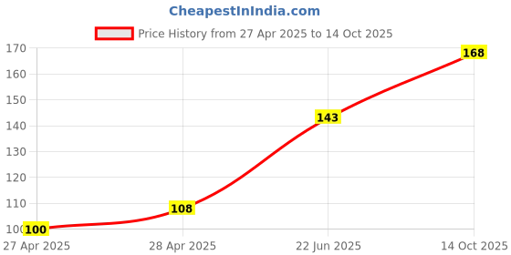 ajio.com revexo Kitchen Drawer Shelf Mat revexo Price History Graph from 27 Apr 2025 to 14 Oct 2025