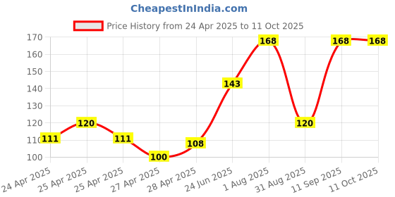 ajio.com revexo Kitchen Drawer Shelf Mat revexo Price History Graph from 24 Apr 2025 to 11 Oct 2025