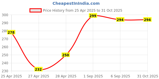 ajio.com revexo Kitchen Drawer Shelf Mat revexo Price History Graph from 25 Apr 2025 to 31 Oct 2025