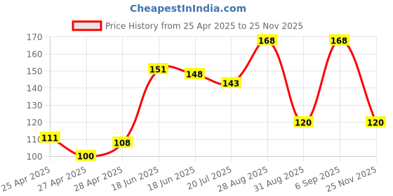 ajio.com revexo Kitchen Drawer Shelf Mat revexo Price History Graph from 25 Apr 2025 to 25 Nov 2025