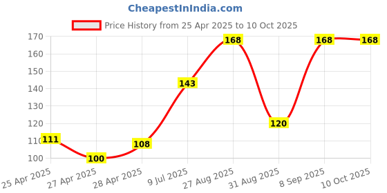 ajio.com revexo Kitchen Drawer Shelf Mat revexo Price History Graph from 25 Apr 2025 to 9 Oct 2025