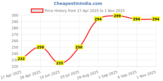 ajio.com revexo Kitchen Drawer Shelf Mat revexo Price History Graph from 27 Apr 2025 to 31 Oct 2025