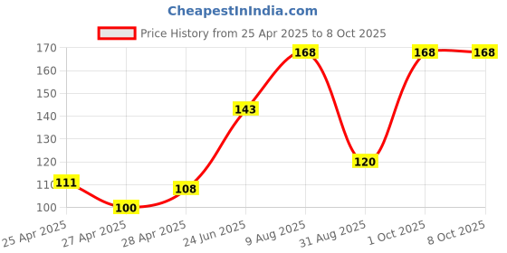 ajio.com revexo Kitchen Drawer Shelf Mat revexo Price History Graph from 25 Apr 2025 to 8 Oct 2025