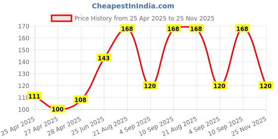 ajio.com revexo Kitchen Drawer Shelf Mat revexo Price History Graph from 25 Apr 2025 to 25 Nov 2025