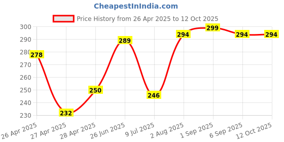 ajio.com revexo Kitchen Drawer Shelf Mat revexo Price History Graph from 26 Apr 2025 to 12 Oct 2025