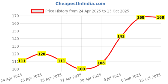 ajio.com revexo Kitchen Drawer Shelf Mat revexo Price History Graph from 24 Apr 2025 to 13 Oct 2025