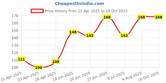 ajio.com revexo Kitchen Drawer Shelf Mat revexo Price History Graph from 25 Apr 2025 to 15 Oct 2025