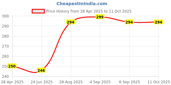 ajio.com revexo Kitchen Drawer Shelf Mat revexo Price History Graph from 28 Apr 2025 to 11 Oct 2025