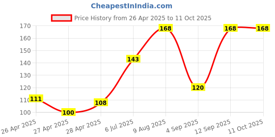 ajio.com revexo Kitchen Drawer Shelf Mat revexo Price History Graph from 26 Apr 2025 to 10 Oct 2025