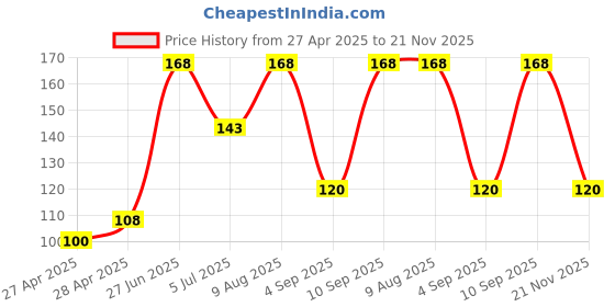 ajio.com revexo Kitchen Drawer Shelf Mat revexo Price History Graph from 27 Apr 2025 to 21 Nov 2025