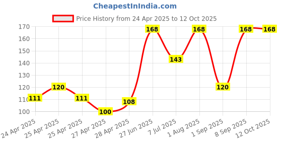 ajio.com revexo Kitchen Drawer Shelf Mat revexo Price History Graph from 24 Apr 2025 to 11 Oct 2025