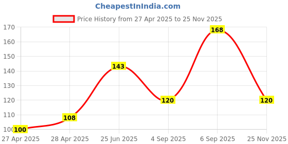 ajio.com revexo Kitchen Drawer Shelf Mat revexo Price History Graph from 27 Apr 2025 to 25 Nov 2025