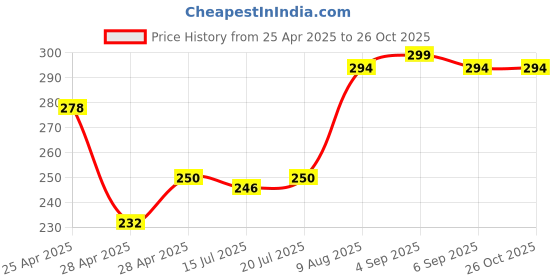 ajio.com revexo Kitchen Drawer Shelf Mat revexo Price History Graph from 25 Apr 2025 to 25 Oct 2025