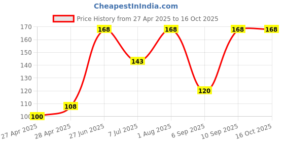 ajio.com revexo Kitchen Drawer Shelf Mat revexo Price History Graph from 27 Apr 2025 to 15 Oct 2025