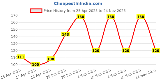 ajio.com revexo Kitchen Drawer Shelf Mat revexo Price History Graph from 25 Apr 2025 to 24 Nov 2025