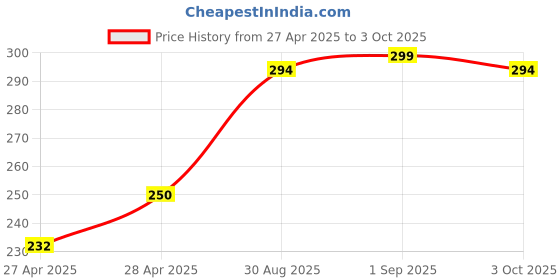 ajio.com revexo Kitchen Drawer Shelf Mat revexo Price History Graph from 27 Apr 2025 to 3 Oct 2025