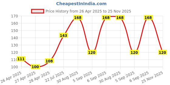 ajio.com revexo Kitchen Drawer Shelf Mat revexo Price History Graph from 26 Apr 2025 to 25 Nov 2025