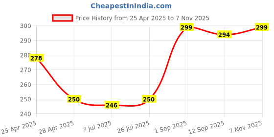 ajio.com revexo Kitchen Drawer Shelf Mat revexo Price History Graph from 25 Apr 2025 to 7 Nov 2025