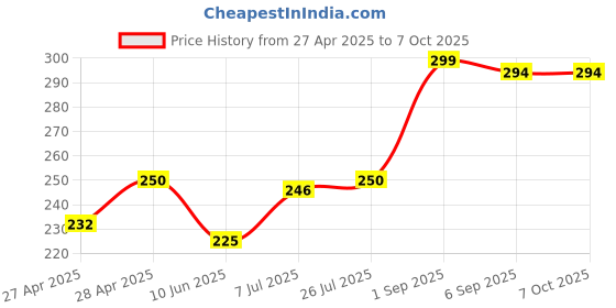 ajio.com revexo Kitchen Drawer Shelf Mat revexo Price History Graph from 27 Apr 2025 to 6 Oct 2025