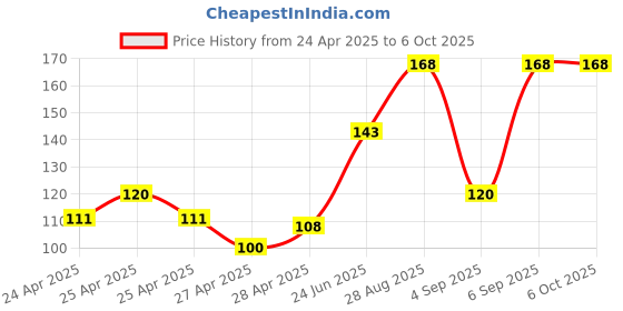 ajio.com revexo Kitchen Drawer Shelf Mat revexo Price History Graph from 24 Apr 2025 to 6 Oct 2025