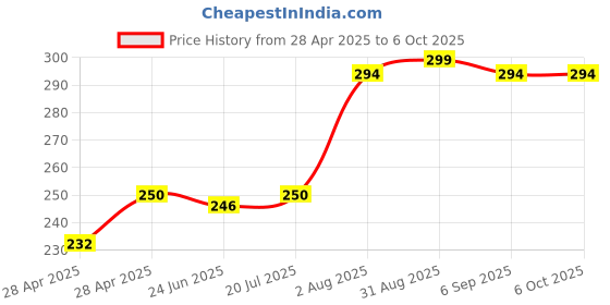 ajio.com revexo Kitchen Drawer Shelf Mat revexo Price History Graph from 28 Apr 2025 to 6 Oct 2025