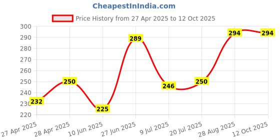 ajio.com revexo Kitchen Drawer Shelf Mat revexo Price History Graph from 27 Apr 2025 to 11 Oct 2025