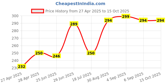 ajio.com revexo Kitchen Drawer Shelf Mat revexo Price History Graph from 27 Apr 2025 to 15 Oct 2025