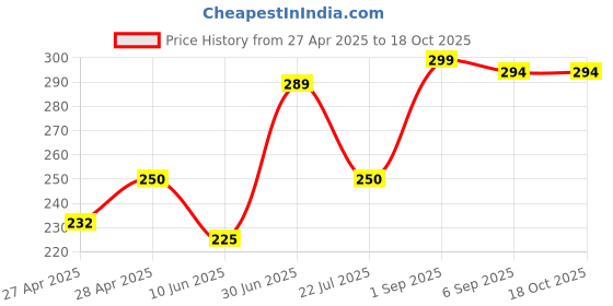 ajio.com revexo Kitchen Drawer Shelf Mat revexo Price History Graph from 27 Apr 2025 to 18 Oct 2025