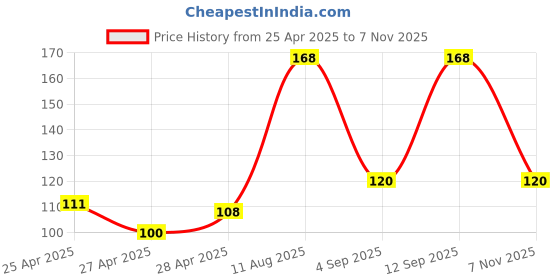 ajio.com revexo Kitchen Drawer Shelf Mat revexo Price History Graph from 25 Apr 2025 to 7 Nov 2025