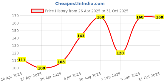 ajio.com revexo Kitchen Drawer Shelf Mat revexo Price History Graph from 26 Apr 2025 to 31 Oct 2025