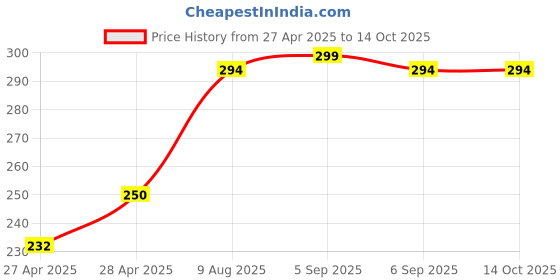 ajio.com revexo Kitchen Drawer Shelf Mat revexo Price History Graph from 27 Apr 2025 to 14 Oct 2025