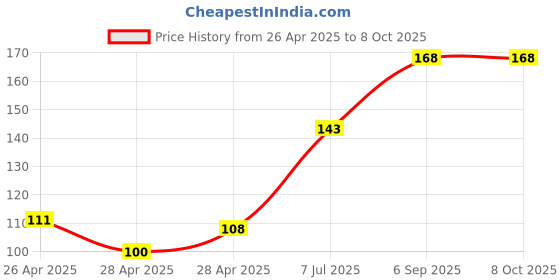 ajio.com revexo Kitchen Drawer Shelf Mat revexo Price History Graph from 26 Apr 2025 to 8 Oct 2025