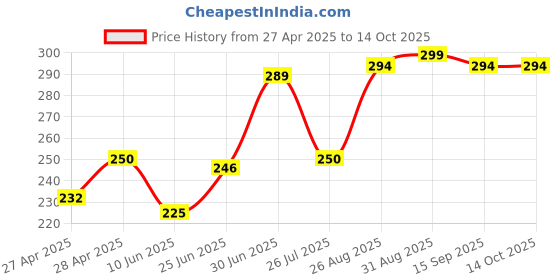 ajio.com revexo Kitchen Drawer Shelf Mat revexo Price History Graph from 27 Apr 2025 to 13 Oct 2025