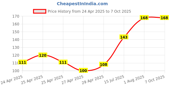 ajio.com revexo Kitchen Drawer Shelf Mat revexo Price History Graph from 24 Apr 2025 to 6 Oct 2025