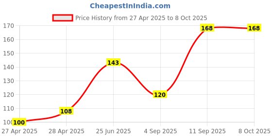 ajio.com revexo Kitchen Drawer Shelf Mat revexo Price History Graph from 27 Apr 2025 to 8 Oct 2025