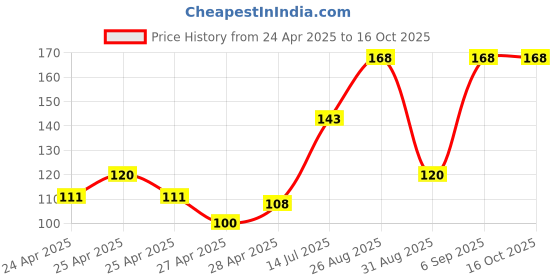ajio.com revexo Kitchen Drawer Shelf Mat revexo Price History Graph from 24 Apr 2025 to 15 Oct 2025