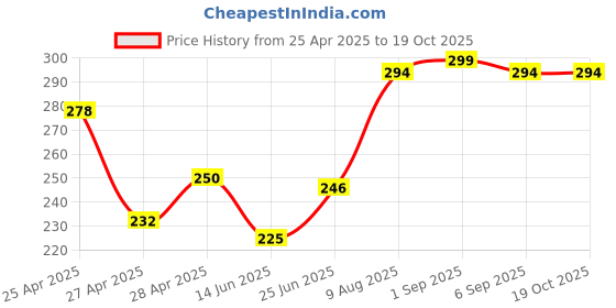 ajio.com revexo Kitchen Drawer Shelf Mat revexo Price History Graph from 25 Apr 2025 to 17 Oct 2025