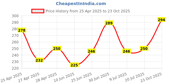 ajio.com revexo Kitchen Drawer Shelf Mat revexo Price History Graph from 25 Apr 2025 to 23 Oct 2025