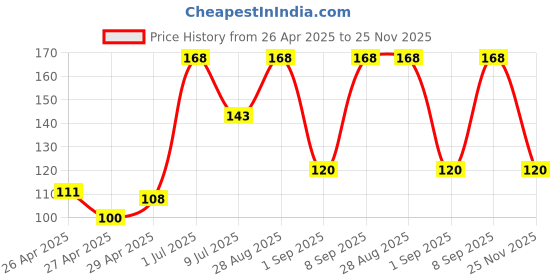 ajio.com revexo Kitchen Drawer Shelf Mat revexo Price History Graph from 26 Apr 2025 to 25 Nov 2025