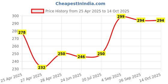 ajio.com revexo Kitchen Drawer Shelf Mat revexo Price History Graph from 25 Apr 2025 to 13 Oct 2025