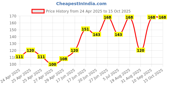 ajio.com revexo Kitchen Drawer Shelf Mat revexo Price History Graph from 24 Apr 2025 to 15 Oct 2025