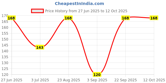 ajio.com revexo Kitchen Drawer Shelf Mat revexo Price History Graph from 27 Jun 2025 to 11 Oct 2025