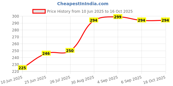 ajio.com revexo Kitchen Drawer Shelf Mat revexo Price History Graph from 10 Jun 2025 to 15 Oct 2025