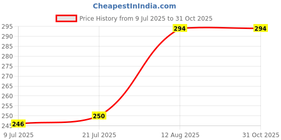 ajio.com revexo Kitchen Drawer Shelf Mat revexo Price History Graph from 9 Jul 2025 to 31 Oct 2025
