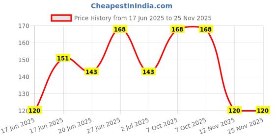 ajio.com revexo Kitchen Drawer Shelf Mat revexo Price History Graph from 17 Jun 2025 to 25 Nov 2025
