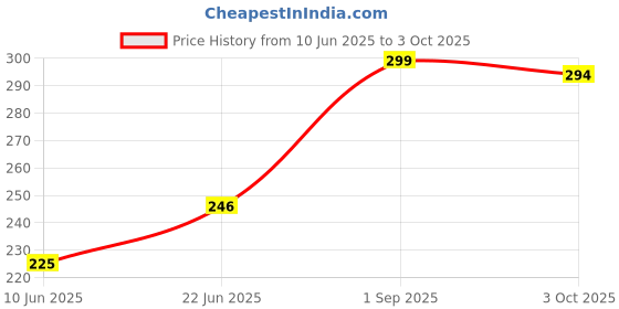 ajio.com revexo Kitchen Drawer Shelf Mat revexo Price History Graph from 10 Jun 2025 to 3 Oct 2025