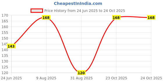 ajio.com revexo Kitchen Drawer Shelf Mat revexo Price History Graph from 24 Jun 2025 to 24 Oct 2025
