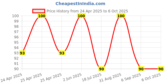 ajio.com revexo Set of 2 Checked Apron with Patch Pocket revexo Price History Graph from 24 Apr 2025 to 6 Oct 2025