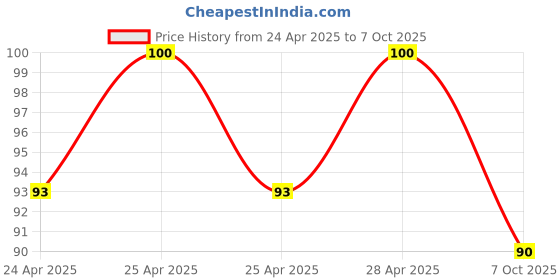 ajio.com revexo Set of 2 Checked Apron with Patch Pocket revexo Price History Graph from 24 Apr 2025 to 7 Oct 2025