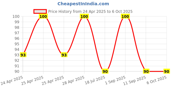 ajio.com revexo Set of 2 Checked Apron with Patch Pocket revexo Price History Graph from 24 Apr 2025 to 6 Oct 2025